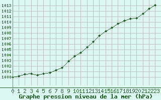 Courbe de la pression atmosphrique pour Rodez (12)