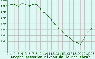 Courbe de la pression atmosphrique pour Annecy (74)