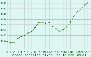 Courbe de la pression atmosphrique pour Nmes - Garons (30)