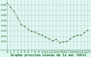 Courbe de la pression atmosphrique pour Deauville (14)