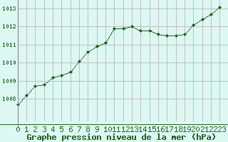 Courbe de la pression atmosphrique pour Ile Rousse (2B)