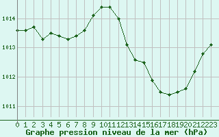 Courbe de la pression atmosphrique pour Als (30)