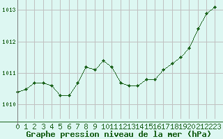 Courbe de la pression atmosphrique pour Luxeuil (70)