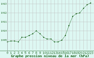 Courbe de la pression atmosphrique pour Lesko