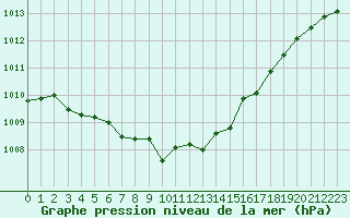 Courbe de la pression atmosphrique pour Connerr (72)