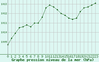 Courbe de la pression atmosphrique pour Lige Bierset (Be)