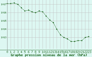 Courbe de la pression atmosphrique pour Villacoublay (78)