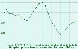 Courbe de la pression atmosphrique pour Hyres (83)