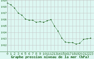 Courbe de la pression atmosphrique pour Chailles (41)