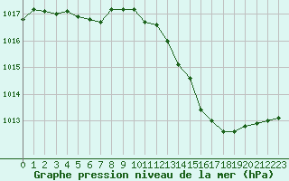 Courbe de la pression atmosphrique pour Leucate (11)