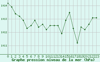 Courbe de la pression atmosphrique pour Ajaccio - Campo dell