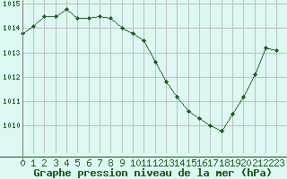 Courbe de la pression atmosphrique pour Saint-Auban (04)