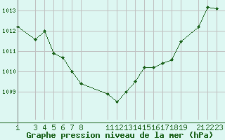 Courbe de la pression atmosphrique pour Ernage (Be)