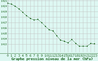 Courbe de la pression atmosphrique pour Albert-Bray (80)