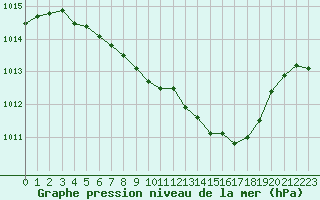 Courbe de la pression atmosphrique pour Torpshammar