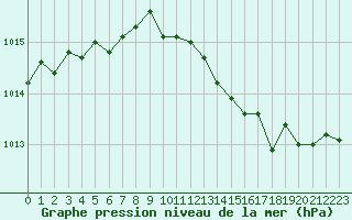 Courbe de la pression atmosphrique pour Deauville (14)