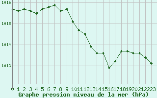 Courbe de la pression atmosphrique pour Verngues - Hameau de Cazan (13)