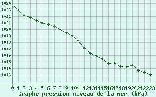 Courbe de la pression atmosphrique pour Milhostov