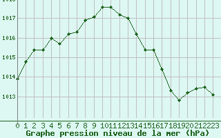 Courbe de la pression atmosphrique pour Ajaccio - Campo dell
