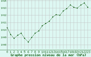 Courbe de la pression atmosphrique pour Dinard (35)