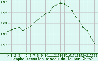 Courbe de la pression atmosphrique pour Lanvoc (29)