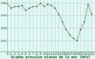 Courbe de la pression atmosphrique pour Bridel (Lu)