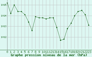 Courbe de la pression atmosphrique pour Harburg