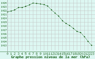 Courbe de la pression atmosphrique pour Nottingham Weather Centre