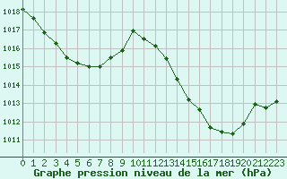 Courbe de la pression atmosphrique pour Cabestany (66)