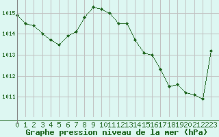 Courbe de la pression atmosphrique pour Jan (Esp)