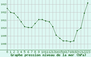 Courbe de la pression atmosphrique pour Mont-de-Marsan (40)