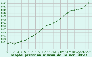 Courbe de la pression atmosphrique pour Market