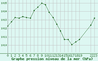 Courbe de la pression atmosphrique pour Rodez (12)