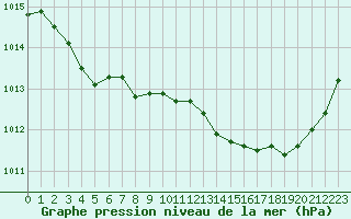 Courbe de la pression atmosphrique pour Xonrupt-Longemer (88)