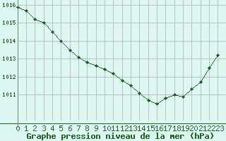 Courbe de la pression atmosphrique pour Lige Bierset (Be)