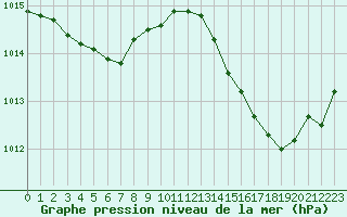 Courbe de la pression atmosphrique pour Estres-la-Campagne (14)