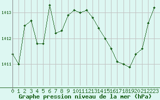 Courbe de la pression atmosphrique pour Dole-Tavaux (39)