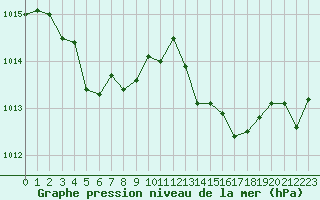 Courbe de la pression atmosphrique pour Cavalaire-sur-Mer (83)