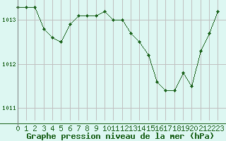 Courbe de la pression atmosphrique pour Baye (51)