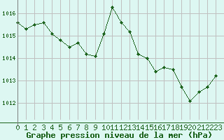 Courbe de la pression atmosphrique pour San Chierlo (It)