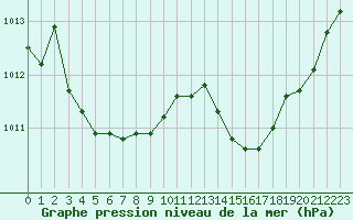 Courbe de la pression atmosphrique pour Rochefort Saint-Agnant (17)