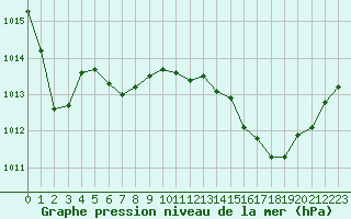 Courbe de la pression atmosphrique pour Verneuil (78)