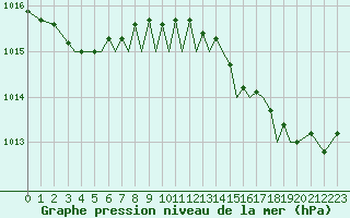 Courbe de la pression atmosphrique pour Guernesey (UK)
