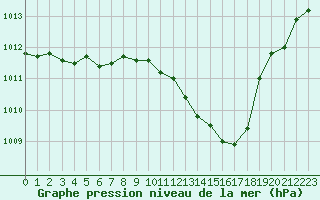 Courbe de la pression atmosphrique pour Pully-Lausanne (Sw)