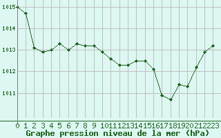 Courbe de la pression atmosphrique pour Avord (18)