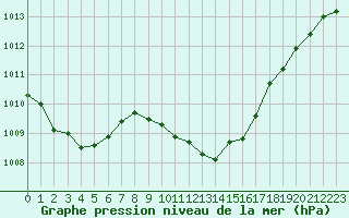 Courbe de la pression atmosphrique pour Spittal Drau