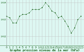 Courbe de la pression atmosphrique pour Hyres (83)