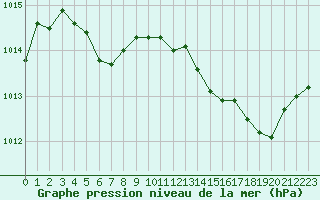 Courbe de la pression atmosphrique pour Gruissan (11)