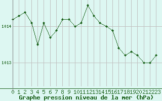 Courbe de la pression atmosphrique pour Montroy (17)