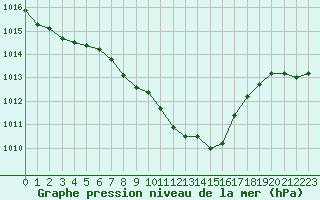 Courbe de la pression atmosphrique pour Bad Ragaz
